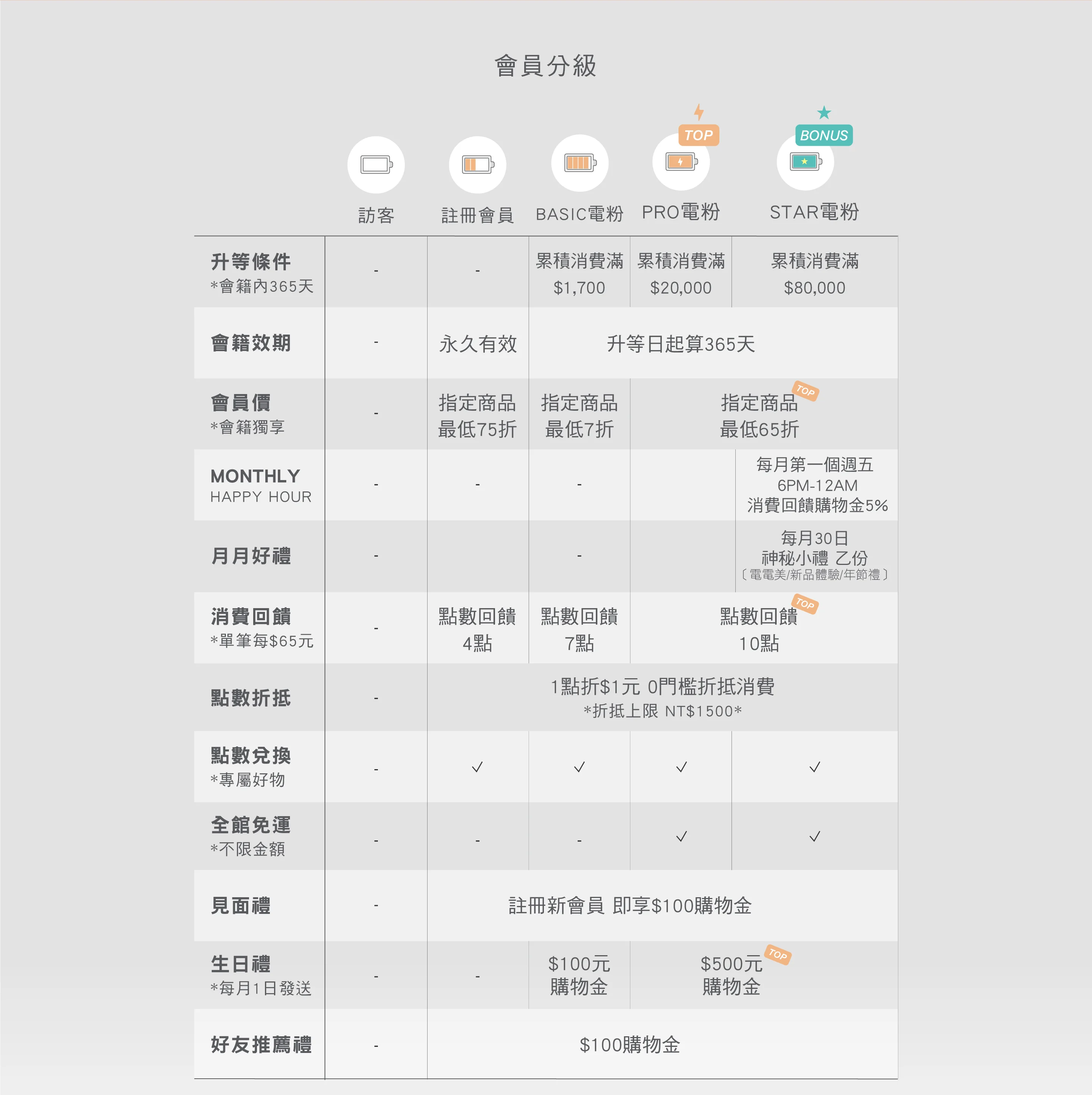 會員分級表格