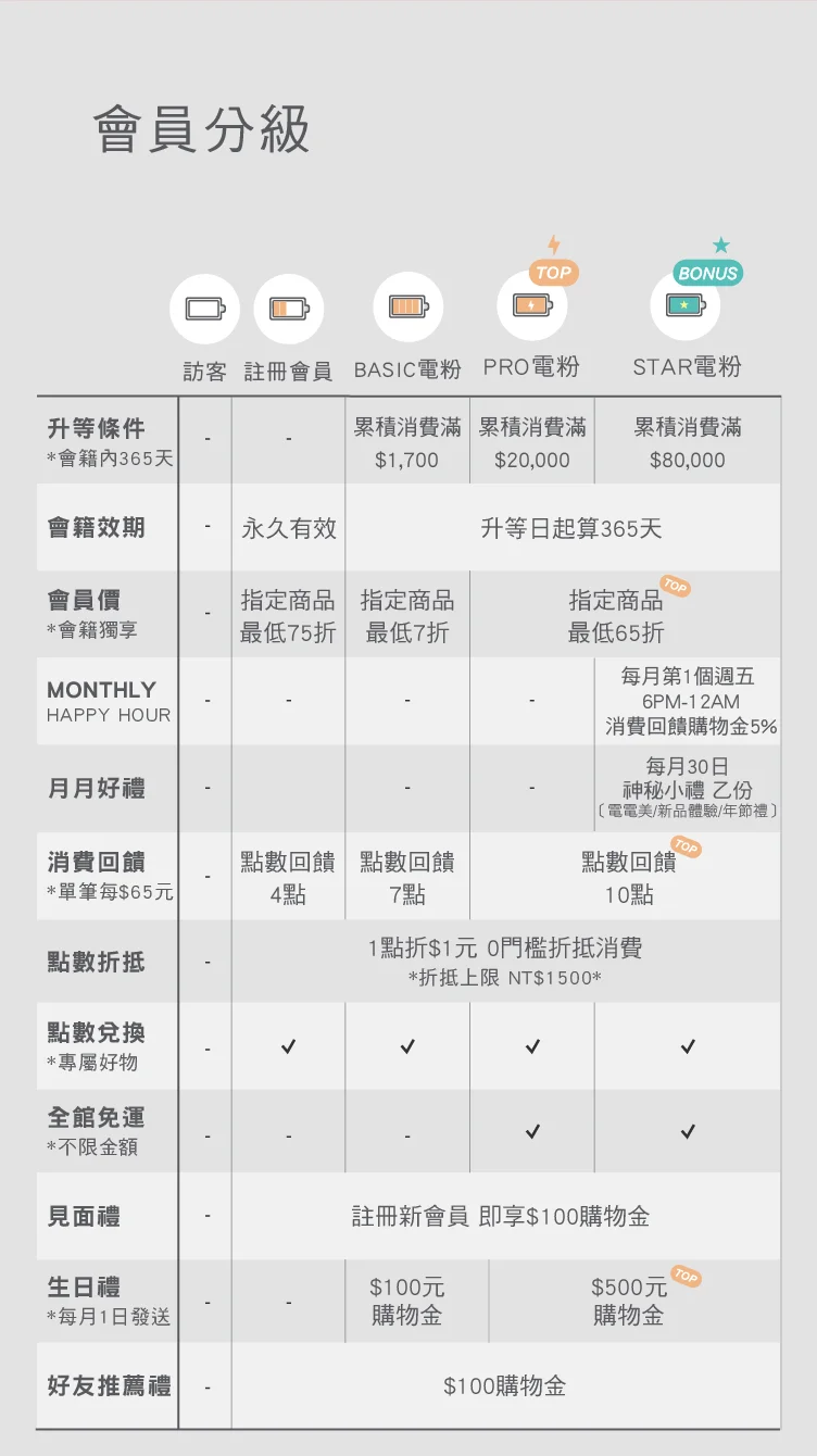 會員分級表格